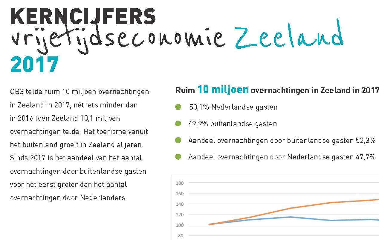 Kerncijfers vrijetijdseconomie Zeeland 2017