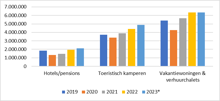 Aantal overnachtingen per accommodatietype 2019-2023.png