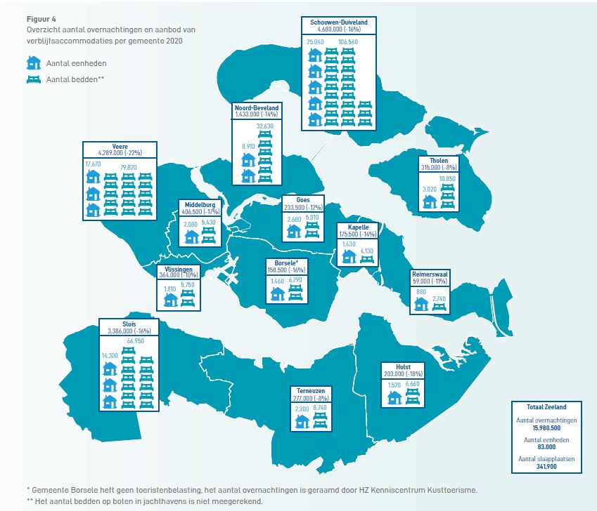 Circa 16 miljoen overnachtingen in Zeeland in 2020, een daling van 17%