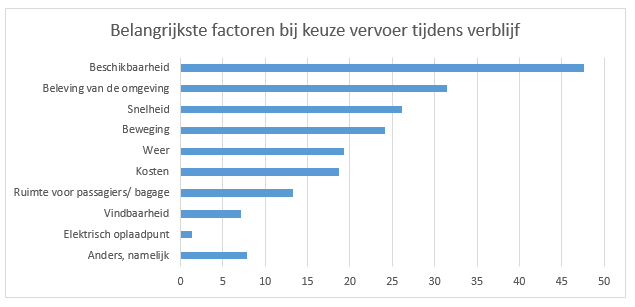 Belangrijkste factoren bij keuze vervoer tijdens verblijf.png