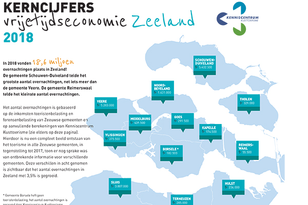 Omvang toerisme in Zeeland 2018