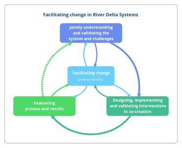 Facilitating River Delta Development.png