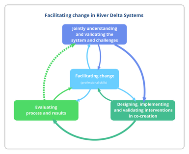 Facilitating River Delta Development.png