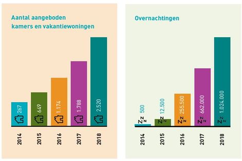 Airbnb 2018 in Zeeland.jpg