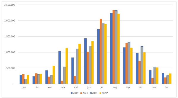 Nieuwe publicatie: terugblik toeristische overnachtingen Zeeland 2022