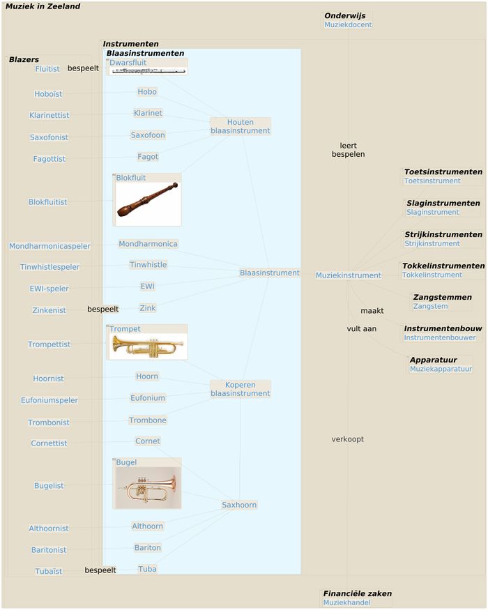 Blaasinstrumenten