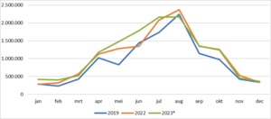 Aantal overnachtingen per maand 2021-2023.png