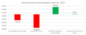 Verschil aantallen overnachtingen.png