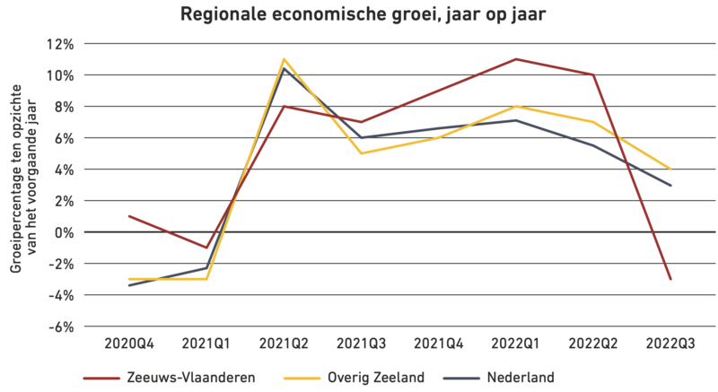 Zeeuws Economisch Bericht #2 — december 2022