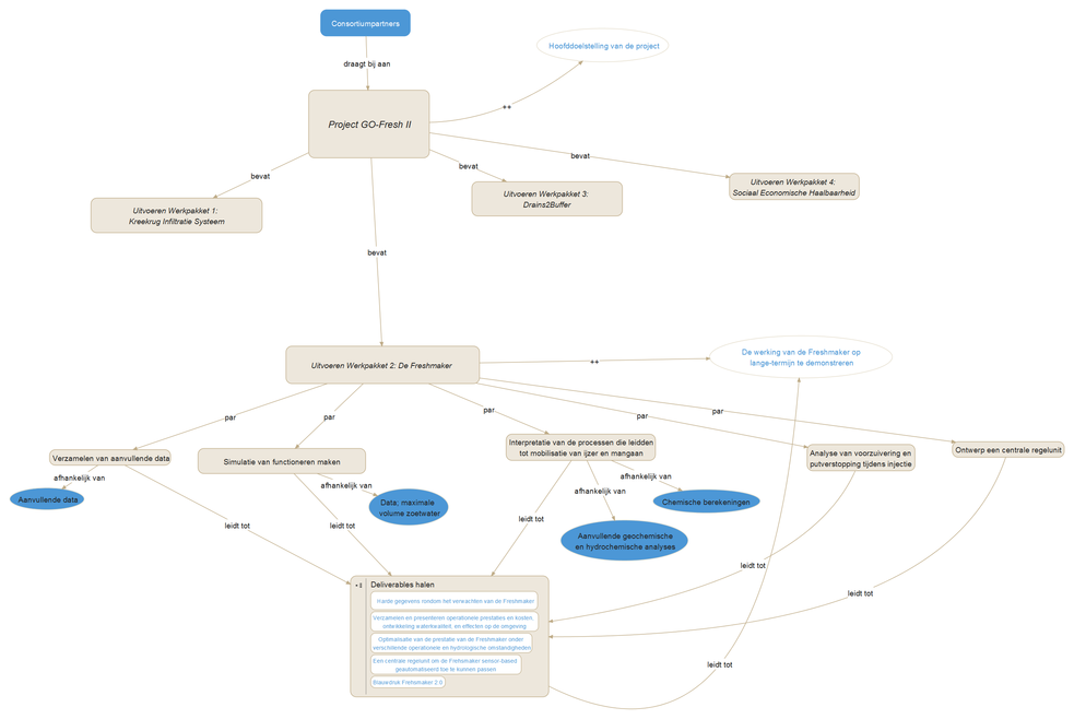 GO-Frsh II Concept map.png